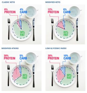 Diagram of different eating plans